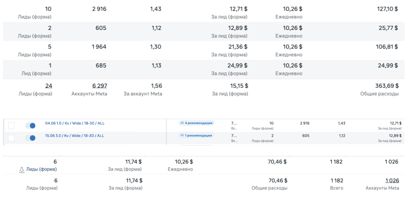 Статистика Ads Manager — ИНО ДЕСК, гео ПЛ + ЧХ