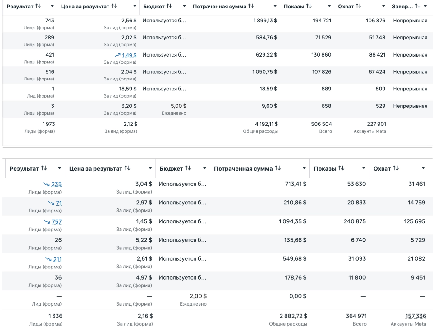 Статистика Ads Manager — сайты